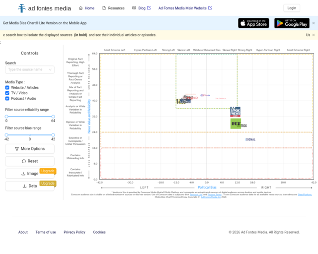 Screenshot of the Ad Fontes Media Interactive Media Bias Chart website
