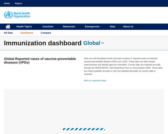 Screenshot of the WHO: Immunization dashboard (global and regional) website